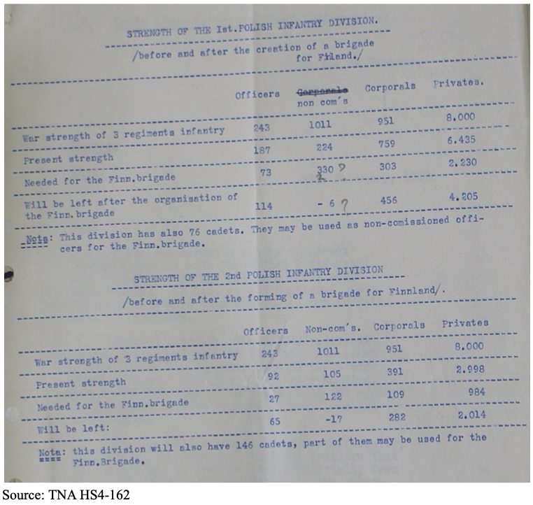 Typed military document showing tables of officer and soldier strength for the 1st Polish Infantry Division before and after brigade creation, with notes at the bottom. Source: TNA HS4-162.