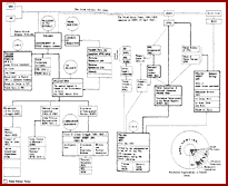 Diagram showing a complex data model with interconnected tables, entities, and relationships, including flow lines, text boxes, and structural annotations.