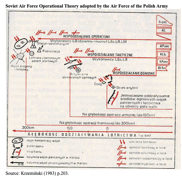 Diagram illustrating Soviet Air Force operational theory, showing types of air co-operation, operational depths, and targets, with Polish and Russian labels and military symbols.