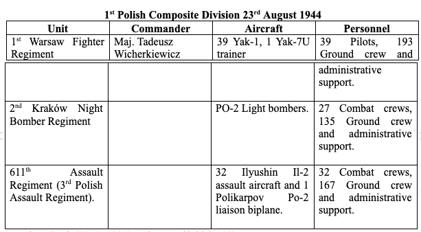 Table showing the 1st Polish Composite Division on 23rd August 1944, detailing units, commanders, aircraft types, and personnel numbers for pilots, crews, and ground support.