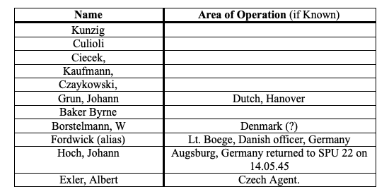 Table listing names alongside their areas of operation, including locations such as Dutch Hanover, Denmark, Germany, and Czechia, with some entries left blank or uncertain.
