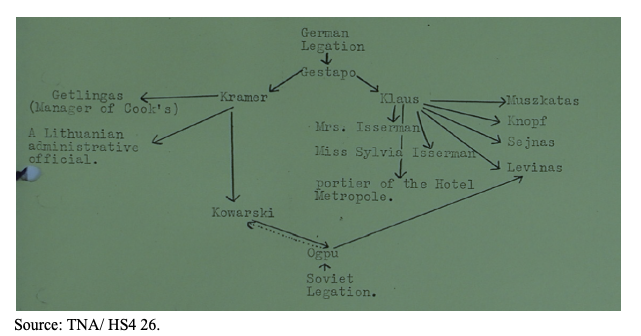 Flowchart depicting connections between individuals and organisations, including Gestapo, Soviet Legation, Hotel Metropole, and specific people such as Kramar, Klaus, Knopf, and Levinas.