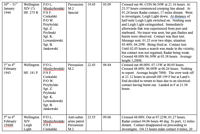 Table documenting Wellington aircraft patrols in February 1944, listing crew, patrol type, timings, locations, and brief mission outcomes or issues encountered.
