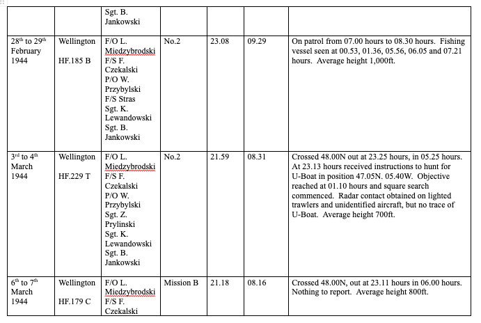 Table of Wellington aircraft patrol logs from February to March 1944, detailing flight dates, crew, routes, times, and patrol outcomes, including vessel sightings and weather conditions.