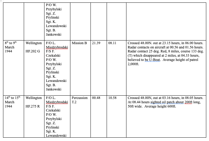Table detailing two 1944 Wellington aircraft missions with crew lists, dates, patrol hours, radar sightings, and a reported U-Boat sighting at about 200ft long and 50ft wide.