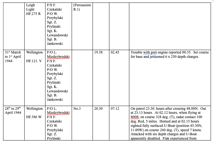 A table displays WWII flight records, including dates, aircraft type, crew names, times, and brief descriptions of mission events and technical issues.