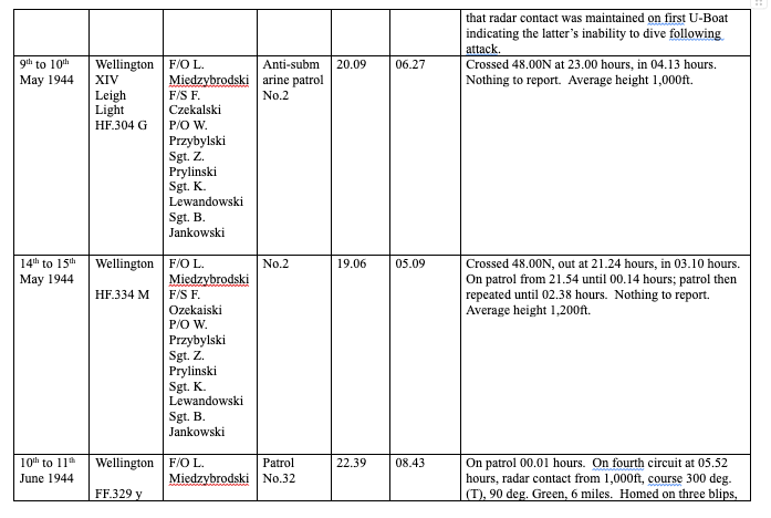 A table listing Wellington patrol flights in May–June 1944, detailing crew names, patrol numbers, times, and patrol outcomes, with one cell highlighted by a blue link.