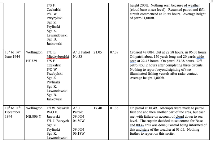 A table showing WWII patrol records, including dates, aircraft details, crew names, patrol routes, locations, times, and weather or operational notes.