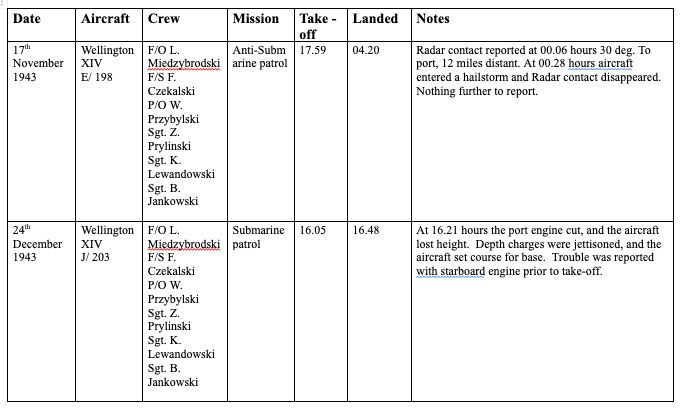 A table details two Wellington aeroplane anti-submarine patrol missions from November and December 1943, including crew lists, times, and mission notes.