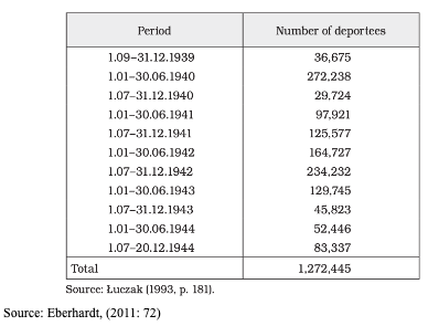 Table showing the number of deportees in Poland by period from 1939 to 1944, totalling 1,272,445, with data sourced from Łuczak (1993) and Eberhardt (2011).