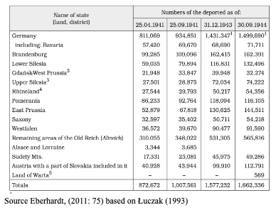 Table showing the numbers of deported people from various German states and regions on four dates between 1941 and 1945, with totals at the bottom. Source: Eberhardt (2011), Łuczak (1993).