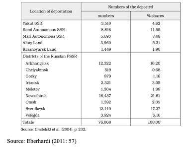 Table showing numbers and percentage shares of deportees by location in the USSR, totalling 76,068 people, with figures sourced from Eberhardt (2011).