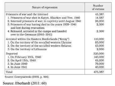 Table listing types of repression in WWII, number of victims including prisoners of war, internees, released captives, arrests, and deportations, totalling 475,387 victims.