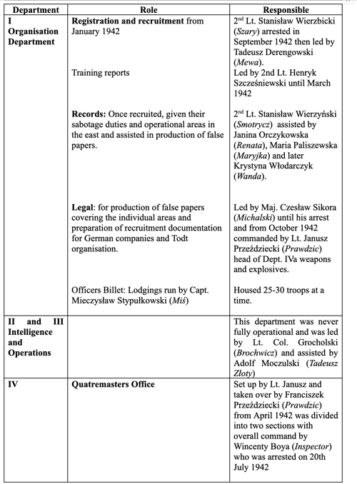 Table displaying departments, roles, and responsible persons for areas such as registration, training, couriers, and quartermaster’s office within an organisation, listing specific names and duties.