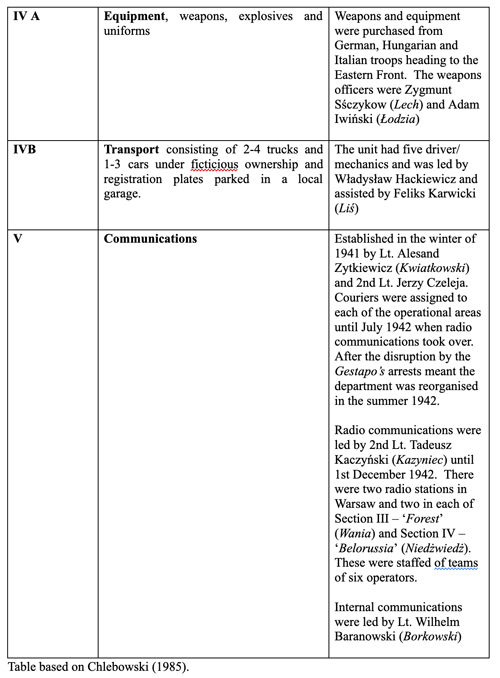 Table detailing Second World War resistance activities: equipment procurement, transport logistics with lorries and drivers, and communications via couriers and wireless, organised by group and leader.
