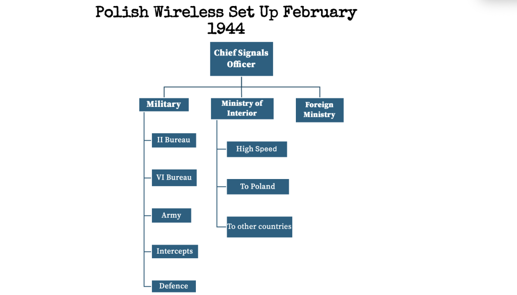 Organisational chart of the Polish Wireless Set Up in February 1944 showing divisions under the Chief Signals Officer: Military, Ministry of Interior, and Foreign Ministry with subcategories.