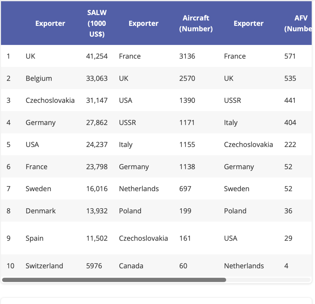 Table showing the top 10 exporters by value of SALW, aircraft, and AFV, with data for each country's export volume or number for each category.