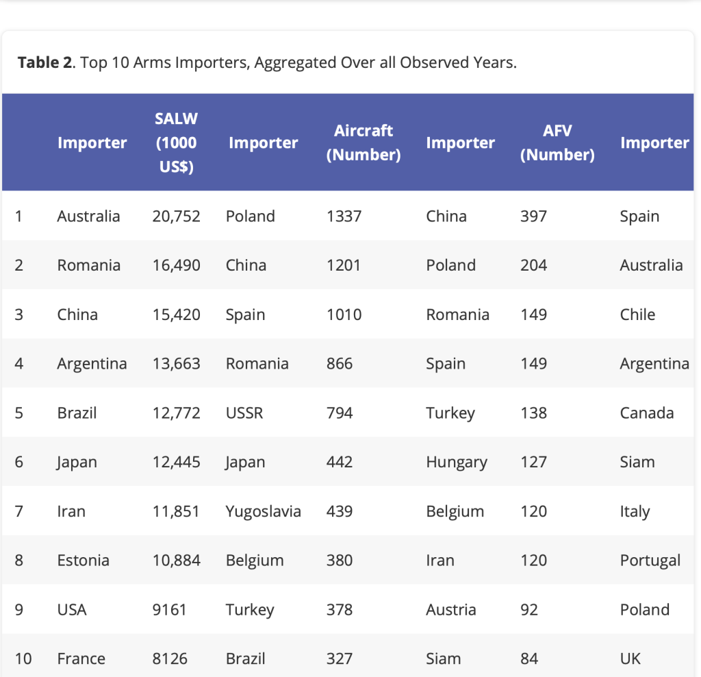 Table showing the top 10 arms importers, listing country names, import values in SALW (1000 US$), and import numbers for aircraft and AFVs. Australia, Romania, and China lead in value.