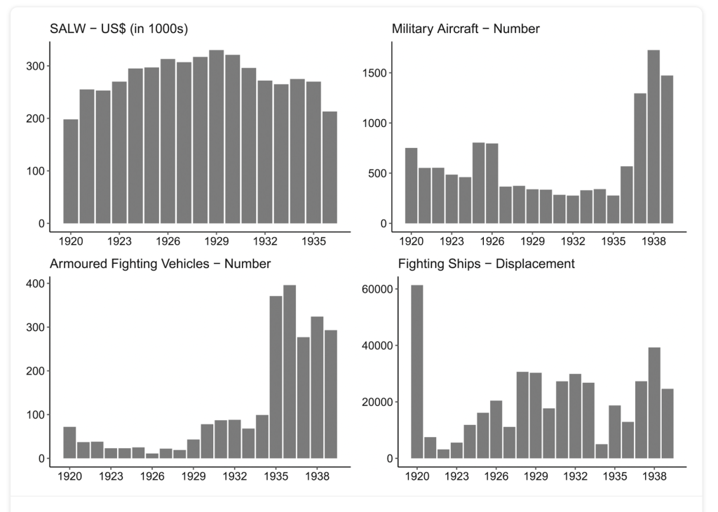 Four bar charts showing trends from 1920 to 1938 in SALW spending, military aircraft numbers, armoured fighting vehicles numbers, and fighting ships displacement.